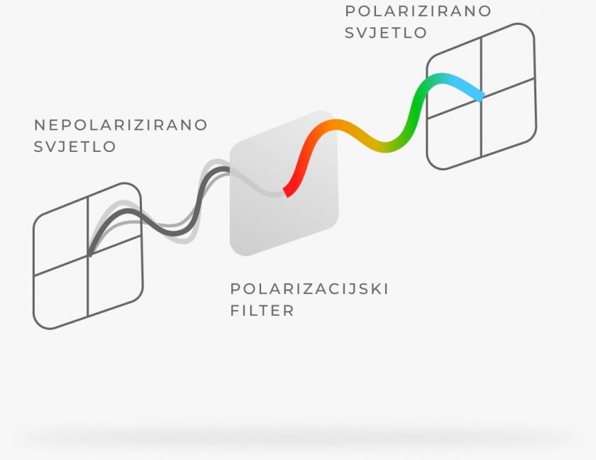 Polarizirane naočalne leće 